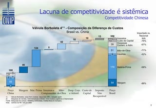 Lacuna de competitividade é sistêmica
                                                                                                               Competitividade Chinesa

                                     Válvula Borboleta 4”1 - Composição da Diferença de Custos
                                                            Brasil vs. China                                                                    Importado vs.
                                                                                                          13         358                          Nacional
                                                                                                 10                     13   Impostos               N/A
                                                                                            18                               Custo de Capital
                                                                           42                                       13                             -76%
                                                                                                                             Despesas
                                                                                                                      39     Comerc. e Adm.        -67%
                                        124                5
                                                                                                                     51      Mão-de-Obra           -71%
                                                                                                                      9      Insumos               -52%



                       46
                                                                                                                     179     Matéria-Prima         -68%
  100
     3
 21
 4 9
    55                                                                                                               54      Margem                -86%
     8
 Preço             Margem Mat. Prima Insumos e  Mão-   Desp. Com. Custo de                              Imposto     Preço
                                                               1
 China                             Componentes de-Obra e Admin.    Capital                                Não       Brasil
1)       Válvula Borboleta, corpo ferro nodular, disco inox cf8m, vedação epdm                        Recuperável
2)       Despesas de Vendas, Administrativas e Gerais, inclui Custos Logísticos e Depreciação
Fonte:   Pesquisas de Campo, ABIMAQ, Entrevistas, Análise Booz & Company
Nota:    Câmbio de R$ 1,80 por dólar
                                                                                                                                                                9
 