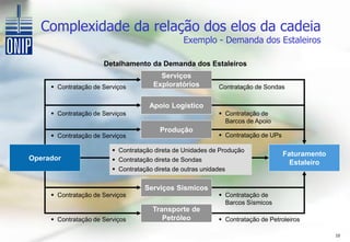 Complexidade da relação dos elos da cadeia
                                                Exemplo - Demanda dos Estaleiros

                      Detalhamento da Demanda dos Estaleiros
                                        Serviços
      Contratação de Serviços        Exploratórios         Contratação de Sondas

                                     Apoio Logístico
      Contratação de Serviços                               Contratação de
                                                              Barcos de Apoio
                                        Produção
      Contratação de Serviços                               Contratação de UPs

                          Contratação direta de Unidades de Produção
                                                                                   Faturamento
Operador                  Contratação direta de Sondas                              Estaleiro
                          Contratação direta de outras unidades


                                   Serviços Sísmicos
      Contratação de Serviços                               Contratação de
                                                              Barcos Sísmicos
                                      Transporte de
      Contratação de Serviços           Petróleo            Contratação de Petroleiros

                                                                                                 10
 