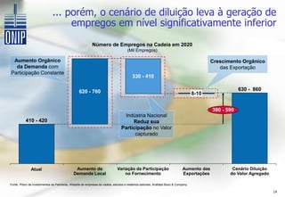 ... porém, o cenário de diluição leva à geração de
                                    empregos em nível significativamente inferior
                                                            Número de Empregos na Cadeia em 2020
                                                                                      (Mil Empregos)

 Aumento Orgânico                                                                                                                           Crescimento Orgânico
  da Demanda com                                                                                                                               das Exportação
Participação Constante
                                                                                         330 - 410

                                                  620 - 760                                                                                             630 - 860
                                                                                                                                     8-10


                                                                                                                                            390 - 590
                                                                                  Indústria Nacional
           410 - 420                                                                  Reduz sua
                                                                                 Participação no Valor
                                                                                       capturado




               Atual                           Aumento da                     Variação da Participação                        Aumento das           Cenário Diluição
                                              Demanda Local                       no Fornecimento                             Exportações          do Valor Agregado

Fonte: Plano de investimentos da Petrobras, Website de empresas da cadeia, estudos e relatórios setoriais, Análises Booz & Company

                                                                                                                                                                       14
 