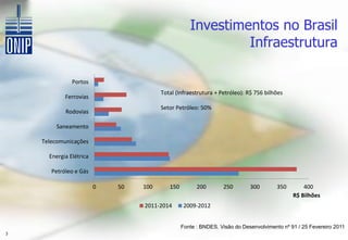 Investimentos no Brasil
                                                             Infraestrutura

               Portos
                                        Total (Infraestrutura + Petróleo): R$ 756 bilhões
            Ferrovias
                                        Setor Petróleo: 50%
            Rodovias

         Saneamento

    Telecomunicações

      Energia Elétrica

       Petróleo e Gás

                         0   50   100      150         200       250        300        350       400
                                                                                             R$ Bilhões
                                  2011-2014       2009-2012


                                                 Fonte : BNDES. Visão do Desenvolvimento nº 91 / 25 Fevereiro 2011
3
 