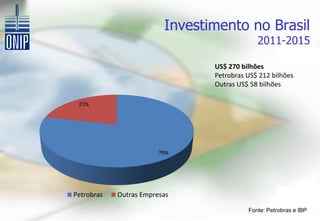 Investimento no Brasil
                                             2011-2015

                                US$ 270 bilhões
                                Petrobras US$ 212 bilhões
                                Outras US$ 58 bilhões

 21%




                        79%




Petrobras   Outras Empresas

                                          Fonte: Petrobras e IBP
 