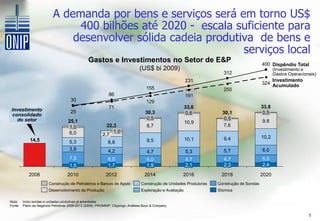 A demanda por bens e serviços será em torno US$
                                400 bilhões até 2020 - escala suficiente para
                               desenvolver sólida cadeia produtiva de bens e
                                                                serviços local
                                                 Gastos e Investimentos no Setor de E&P                                                      400 Dispêndio Total
                                                                                 (US$ bi 2009)                                                      (Investimento e
                                                                                                                        312                         Gastos Operacionais)
                                                                                                           231                                   Investimento
                                                                                                                                             324 Acumulado
                                                                                     155                                255
                                                              86                                           191
                                      30                                             129
                                                              71                                           33,6                              33,8
 Investimento                         25
  consolidado                                                                       30,3                    0,6         30,1                  0,5
    do setor                                                                         0,5                                 0,5
                                     25,1                                                                  10,9                              9,8
                                      1,0                   22,3                     8,7                                7,6
                                     6,0                       1,0
                                                          2,7
                                                                                                           10,1         9,4                  10,2
             14,5                    5,3                     6,8                     9,5
                                     3,8                     4,2                                                        5,7                  6,0
                                                                                     4,7                   5,3
                                     7,5                     6,0                     5,0                   4,7          4,7                  5,0
                                     1,5                     1,7                     1,9                   2,1          2,3                  2,4

            2008                    2010                    2012                    2014               2016            2018                  2020
                         Construção de Petroleiros e Barcos de Apoio              Construção de Unidades Produtoras   Construção de Sondas
                         Desenvolvimento da Produção                              Exploração e Avaliação              Sísmica

Nota:    Inclui sondas e unidades produtivas já arrendadas
Fonte:   Plano de Negócios Petrobras 2009-2013 (2009); PROMINP; Clippings; Análises Booz & Company

                                                                                                                                                                    5
 