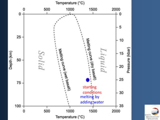 starting
 conditions
melting by
adding water
 