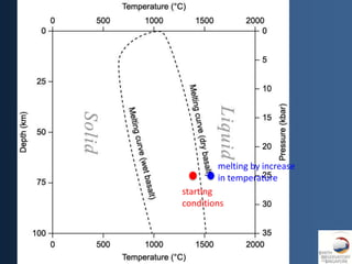 melting by increase
        in temperature
starting
conditions
 