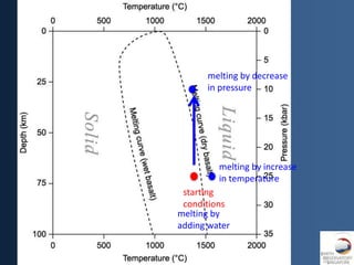 melting by decrease
      in pressure




         melting by increase
         in temperature
 starting
 conditions
melting by
adding water
 