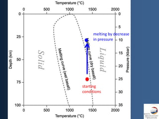 melting by decrease
     in pressure




starting
conditions
 