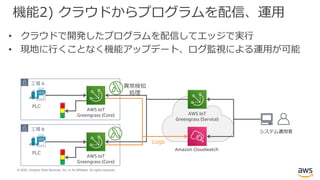© 2020, Amazon Web Services, Inc. or its Affiliates. All rights reserved.
機能2) クラウドからプログラムを配信、運用
• クラウドで開発したプログラムを配信してエッジで実行
• 現地に行くことなく機能アップデート、ログ監視による運用が可能
工場 A
AWS IoT
Greengrass (Core)
工場 B
AWS IoT
Greengrass (Core)
PLC
システム運用者
異常検知
処理
AWS IoT
Greengrass (Service)
Logs
Amazon Cloudwatch
PLC
 