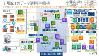 © 2020, Amazon Web Services, Inc. or its Affiliates. All rights reserved.
Field
Network
製造装置
GWサーバー
ホスト/MES
(実績/ロジ情報)
実績
GW PLC
Logger
RDB
画像データ
産業用PC
データ保管
アーカイブ
高度データ活用
統計解析
ODBC
MES保全DB
保全指示 製造指示 メール
・・・・
REST
API
GW機能
既存システム
基幹システム連携
CSVなど
可視化
セルフBI
バッチ処理
データ変換・紐付け
生データ
品質保証用
構造化データの流れ
非構造データの流れ
イベント、指示
データ参照
データ収集
データ分析
データマネジメント
GU
I
GU
I
工場IoTのデータ活用基盤例
11
クラウドにデータを上げれば、すでに存在する部品をつなぎ合わせることで容易にIoT基盤が実現
PLC
Cameras
Greengrass
Actuators
Sensors
データ前処理
特徴量抽出
画像認識、分類
Greengras
s
需要予測
製造予測
Forecast EC2:Schduler
HPC
D-Twin
KPI、
Dashboard
機械学習
SageMakerRecog
nition
解析アプリ
OSS
GU
I
Redshift QuickSight
Marketprac
e
Amazon S3
Glacier
Athena
AWS Glue
AWS Glue
IoT Core
Things Graph
IoT
Analytics
DynamoD
B
ノイズ除去・整形化
EC2 EBS BatchAppStream
Kinesis Stream
収集、前処理、蓄積
ML Model
複合イベント処理
 