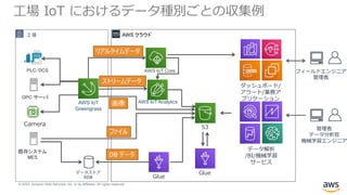 © 2020, Amazon Web Services, Inc. or its Affiliates. All rights reserved.
工場 IoT におけるデータ種別ごとの収集例
工場 AWS クラウド
OPC サーバ
PLC/DCS
AWS IoT AnalyticsAWS IoT
Greengrass
S3
Glue
Camera
既存システム
MES
データストア
RDB Glue
AWS IoT Core
ストリームデータ
DB データ
ファイル
画像
リアルタイムデータ
データ解析
/BI/機械学習
サービス
ダッシュボード/
アラート/業務ア
プリケーション
管理者
データ分析官
機械学習エンジニア
フィールドエンジニア
管理者
 