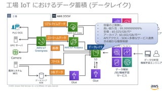 © 2020, Amazon Web Services, Inc. or its Affiliates. All rights reserved.
工場 IoT におけるデータ蓄積 (データレイク)
OPC サーバ
PLC/DCS
AWS IoT AnalyticsAWS IoT
Greengrass
S3
Glue
Camera
既存システム
MES
データストア
RDB Glue
AWS IoT Core
データ解析
/BI/機械学習
サービス
ダッシュボード/
アラート/業務ア
プリケーション
データ分析官
機械学習エンジニア
フィールドエンジニア
生産管理者
データレイク
ストリームデータ
DB データ
ファイル
画像
リアルタイムデータ
工場 AWS クラウド
• 容量の上限無し
• 高い耐久性：99.999999999%
• 安価：$0.025/GB/月*
• アーカイブ: $0.002/GB/月**
• APIアクセス：SDK+多様なサービス連携
• きめ細かな権限制御
 