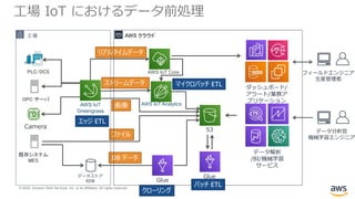 © 2020, Amazon Web Services, Inc. or its Affiliates. All rights reserved.
工場 IoT におけるデータ前処理
OPC サーバ
PLC/DCS
AWS IoT AnalyticsAWS IoT
Greengrass
S3
Glue
Camera
既存システム
MES
データストア
RDB Glue
AWS IoT Core
データ解析
/BI/機械学習
サービス
ダッシュボード/
アラート/業務ア
プリケーション
データ分析官
機械学習エンジニア
フィールドエンジニア
生産管理者
マイクロバッチ ETL
エッジ ETL
ストリームデータ
DB データ
ファイル
画像
リアルタイムデータ
工場 AWS クラウド
バッチ ETL
クローリング
 
