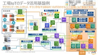 © 2020, Amazon Web Services, Inc. or its Affiliates. All rights reserved.
Field
Network
製造装置
GWサーバー
ホスト/MES
(実績/ロジ情報)
実績
GW PLC
Logger
RDB
画像データ
産業用PC
データ保管
アーカイブ
高度データ活用
統計解析
ODBC
MES保全DB
保全指示 製造指示 メール
・・・・
REST
API
GW機能
既存システム
基幹システム連携
CSVなど
可視化
セルフBI
バッチ処理
データ変換・紐付け
生データ
品質保証用
構造化データの流れ
非構造データの流れ
イベント、指示
データ参照
データ収集
データ分析
データマネジメント
GU
I
GU
I
工場IoTのデータ活用基盤例
15
クラウドにデータを上げれば、すでに存在する部品をつなぎ合わせることで容易にIoT基盤が実現
PLC
Cameras
Greengrass
Actuators
Sensors
データ前処理
特徴量抽出
画像認識、分類
Greengras
s
需要予測
製造予測
Forecast EC2:Schduler
HPC
D-Twin
KPI、
Dashboard
機械学習
SageMakerRecog
nition
解析アプリ
OSS
GU
I
Redshift QuickSight
Marketprac
e
Amazon S3
Glacier
Athena
AWS Glue
AWS Glue
IoT Core
Things Graph
IoT
Analytics
DynamoD
B
ノイズ除去・整形化
EC2 EBS BatchAppStream
Kinesis Stream
活用
ML Model
複合イベント処理
 
