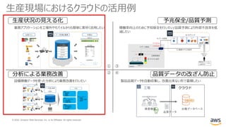 © 2020, Amazon Web Services, Inc. or its Affiliates. All rights reserved.
生産現場におけるクラウドの活用例
①
②
③
④
生産状況の見える化
分析による業務改善
予兆保全/品質予測
品質データの改ざん防止
業務アプリケーションを工場外やモバイルからも簡単に素早く活用したい
設備稼働データを使った分析により業務改善を行いたい
稼働率向上のために予知保全を行いたい/品質予測により外部不良率を低
減したい
検査機器
工場
台帳データベース
クラウド
品質データ
製品品質データを自動収集し、改善出来ない形で蓄積したい
 