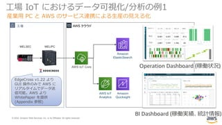 © 2020, Amazon Web Services, Inc. or its Affiliates. All rights reserved.
工場 IoT におけるデータ可視化/分析の例1
産業用 PC と AWS のサービス連携による生産の見える化
工場 AWS クラウド
MELIPCMELSEC
AWS IoT Core
AWS IoT
Analytics
Amazon
Quicksight
Amazon
ElasticSearch
Operation Dashboard (稼働状況)
BI Dashboard (稼働実績、統計情報)
EdgeCross v1.22 より
GUI 操作のみで AWS に
リアルタイムでデータ送
信可能。AWS より
WhitePaper を提供
(Appendix 参照)
 