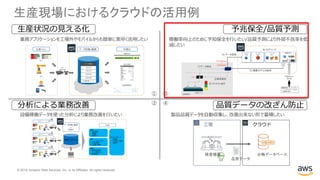 © 2019, Amazon Web Services, Inc. or its Affiliates. All rights reserved.
生産現場におけるクラウドの活用例
①
②
③
④
生産状況の見える化
分析による業務改善
予兆保全/品質予測
品質データの改ざん防止
業務アプリケーションを工場外やモバイルからも簡単に素早く活用したい
設備稼働データを使った分析により業務改善を行いたい
稼働率向上のために予知保全を行いたい/品質予測により外部不良率を低
減したい
検査機器
工場
台帳データベース
クラウド
品質データ
製品品質データを自動収集し、改善出来ない形で蓄積したい
 