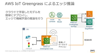 © 2019, Amazon Web Services, Inc. or its Affiliates. All rights reserved.
クラウドで学習したモデルを
簡単にデプロイし、
エッジで機械学習の推論を行う
AWS IoT
Greengrass Core
Amazon
SageMaker
AWS Lambda
AWS IoT
Greengrass
Service
推論結果
Local
Lambda
ML
Model
推論して
ローカルで
アクション
AWS IoT Greengrass によるエッジ推論
工場
PLC
パトランプ
 