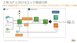 © 2019, Amazon Web Services, Inc. or its Affiliates. All rights reserved.
工場 AWS クラウド
OPC サーバ
PLC
AWS IoT Analytics
AWS IoT
Greengrass
S3
Camera
機械学習
ストリームデータ
画像
ML モデル
Amazon
SageMaker
工場 IoT におけるエッジ推論の例
AWS の機械学習サービスやパートナーにより生成したモデルをエッジに配信して推論
パートナー
ソリューション
 