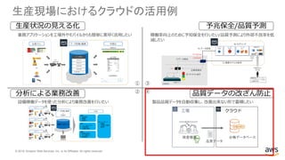 © 2019, Amazon Web Services, Inc. or its Affiliates. All rights reserved.
生産現場におけるクラウドの活用例
①
②
③
④
生産状況の見える化
分析による業務改善
予兆保全/品質予測
品質データの改ざん防止
業務アプリケーションを工場外やモバイルからも簡単に素早く活用したい
設備稼働データを使った分析により業務改善を行いたい
稼働率向上のために予知保全を行いたい/品質予測により外部不良率を低
減したい
検査機器
工場
台帳データベース
クラウド
品質データ
製品品質データを自動収集し、改善出来ない形で蓄積したい
 