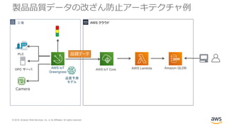 © 2019, Amazon Web Services, Inc. or its Affiliates. All rights reserved.
製品品質データの改ざん防止アーキテクチャ例
工場 AWS クラウド
OPC サーバ
PLC
AWS IoT
Greengrass
Camera
品質データ
AWS IoT Core Amazon QLDBAWS Lambda
品質予測
モデル
 
