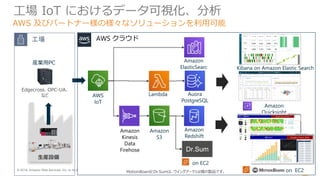 © 2019, Amazon Web Services, Inc. or its Affiliates. All rights reserved.
工場 IoT におけるデータ可視化、分析
AWS 及びパートナー様の様々なソリューションを利用可能
AWS クラウド
AWS
IoT
Amazon
Kinesis
Data
Firehose
Amazon
S3
Amazon
Redshift
産業用PC
Dr.Sum
生産設備
on EC2
on EC2
Edgecross、OPC-UA、
など
MotionBoardとDr.Sumは、ウイングアーク1st様の製品です。
Amazon
Quicksight
工場
Amazon
ElasticSearc
h
Kibana on Amazon Elastic Search
Lambda Auora
PostgreSQL
 