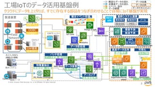 © 2020, Amazon Web Services, Inc. or its Affiliates. All rights reserved.
Field
Network
製造装置
GWサーバー
ホスト/MES
(実績/ロジ情報)
実績
GW PLC
Logger
RDB
画像データ
複合イベント処理
産業用PC
データ保管
アーカイブ
高度データ活用
統計解析
ODBC
MES保全DB
保全指示 製造指示 メール
・・・・
REST
API
GW機能
既存システム
基幹システム連携
CSVなど
可視化
セルフBI
バッチ処理
データ変換・紐付け
生データ
品質保証用
構造化データの流れ
非構造データの流れ
イベント、指示
データ参照
データ収集
データ分析
データマネジメント
GU
I
GU
I
工場IoTのデータ活用基盤例
3
クラウドにデータを上げれば、すでに存在する部品をつなぎ合わせることで容易にIoT基盤が実現
PLC
Cameras
Greengrass
Actuators
Sensors
データ前処理
特徴量抽出
画像認識、分類
ML Model Greengras
s
需要予測
製造予測
Forecast EC2:Schduler
HPC
D-Twin
KPI、
Dashboard
機械学習
SageMakerRecog
nition
解析アプリ
OSS
GU
I
Redshift QuickSight
Marketprac
e
Amazon S3
Glacier
Athena
AWS Glue
AWS Glue
IoT Core
Things Graph
IoT
Analytics
DynamoD
B
ノイズ除去・整形化
EC2 EBS BatchAppStream
Kinesis Stream
 