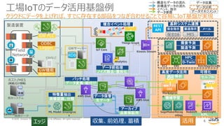© 2020, Amazon Web Services, Inc. or its Affiliates. All rights reserved.
Field
Network
製造装置
GWサーバー
ホスト/MES
(実績/ロジ情報)
実績
GW PLC
Logger
RDB
画像データ
産業用PC
データ保管
アーカイブ
高度データ活用
統計解析
ODBC
MES保全DB
保全指示 製造指示 メール
・・・・
REST
API
GW機能
既存システム
基幹システム連携
CSVなど
可視化
セルフBI
バッチ処理
データ変換・紐付け
生データ
品質保証用
構造化データの流れ
非構造データの流れ
イベント、指示
データ参照
データ収集
データ分析
データマネジメント
GU
I
GU
I
工場IoTのデータ活用基盤例
4
クラウドにデータを上げれば、すでに存在する部品をつなぎ合わせることで容易にIoT基盤が実現
PLC
Cameras
Greengrass
Actuators
Sensors
データ前処理
特徴量抽出
画像認識、分類
Greengras
s
需要予測
製造予測
Forecast EC2:Schduler
HPC
D-Twin
KPI、
Dashboard
機械学習
SageMakerRecog
nition
解析アプリ
OSS
GU
I
Redshift QuickSight
Marketprac
e
Amazon S3
Glacier
Athena
AWS Glue
AWS Glue
IoT Core
Things Graph
IoT
Analytics
DynamoD
B
ノイズ除去・整形化
EC2 EBS BatchAppStream
Kinesis Stream
エッジ 収集、前処理、蓄積 活用
ML Model
複合イベント処理
 