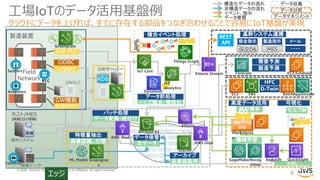 © 2020, Amazon Web Services, Inc. or its Affiliates. All rights reserved.
Field
Network
製造装置
GWサーバー
ホスト/MES
(実績/ロジ情報)
実績
GW PLC
Logger
RDB
画像データ
産業用PC
データ保管
アーカイブ
高度データ活用
統計解析
ODBC
MES保全DB
保全指示 製造指示 メール
・・・・
REST
API
GW機能
既存システム
基幹システム連携
CSVなど
可視化
セルフBI
バッチ処理
データ変換・紐付け
生データ
品質保証用
構造化データの流れ
非構造データの流れ
イベント、指示
データ参照
データ収集
データ分析
データマネジメント
GU
I
GU
I
工場IoTのデータ活用基盤例
5
クラウドにデータを上げれば、すでに存在する部品をつなぎ合わせることで容易にIoT基盤が実現
PLC
Cameras
Greengrass
Actuators
Sensors
データ前処理
特徴量抽出
画像認識、分類
Greengras
s
需要予測
製造予測
Forecast EC2:Schduler
HPC
D-Twin
KPI、
Dashboard
機械学習
SageMakerRecog
nition
解析アプリ
OSS
GU
I
Redshift QuickSight
Marketprac
e
Amazon S3
Glacier
Athena
AWS Glue
AWS Glue
IoT Core
Things Graph
IoT
Analytics
DynamoD
B
ノイズ除去・整形化
EC2 EBS BatchAppStream
Kinesis Stream
エッジ
ML Model
複合イベント処理
 