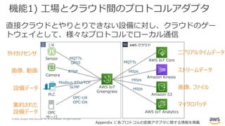 © 2020, Amazon Web Services, Inc. or its Affiliates. All rights reserved.
機能1) 工場とクラウド間のプロトコルアダプタ
直接クラウドとやりとりできない設備に対し、クラウドのゲー
トウェイとして、様々なプロトコルでローカル通信
OPC
サーバ
PLC
Camera
Sensor AWS IoT Core
Amazon Kinesis
Amazon S3
AWS IoT Analytics
MQTTs
Https
Https
HttpsAWS IoT
Greengrass
工場 AWS クラウド
ニアリアルタイムデータ
ストリームデータ
画像、ファイル
マイクロバッチ
OPC-UA
OPC-DA
RTSP
MQTTs
GPIO
Modbus RTU/TCP
SLMP
外付けセンサ
画像、動画
設備データ
集約された
設備データ
Appendix に各プロトコルの変換アダプタに関する情報を掲載
 