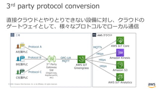 © 2020, Amazon Web Services, Inc. or its Affiliates. All rights reserved.
3rd party protocol conversion
直接クラウドとやりとりできない設備に対し、クラウドの
ゲートウェイとして、様々なプロトコルでローカル通信
B社製PLC
OPC-UA
MQTT
AWS IoT Core
Amazon Kinesis
Amazon S3
AWS IoT Analytics
MQTTs
Https
Https
HttpsAWS IoT
Greengrass
工場 AWS クラウド
A社製PLC
C社製PLC
3rd Party
Gateway
SW
(EdgeCross,
KepServerEX,
etc)
Protocol A
Protocol B
Protocol C
 