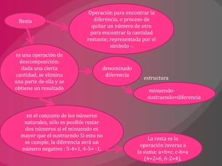 Operación para encontrar la
 Resta                          diferencia, o proceso de
                               quitar un número de otro
                               para encontrar la cantidad
                             restante; representada por el
                                       símbolo -.
es una operación de
  descomposición:
   dada una cierta                 denominado
cantidad, se elimina                diferencia
                                                    estructura
una parte de ella y se
obtiene un resultado                                  minuendo-
                                                      sustraendo=diferencia


    en el conjunto de los números
   naturales, sólo es posible restar
   dos números si el minuendo es
  mayor que el sustraendo Si esto no
                                                       La resta es la
   se cumple, la diferencia será un
                                                   operación inversa a
  número negativo : 5-4=1, 4-5= -1.
                                                  la suma: a+b=c, c-b=a
                                                      (4+2=6, 6-2=4).
 