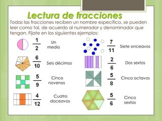 Lectura de fracciones
Todas las fracciones reciben un nombre específico, se pueden
leer como tal, de acuerdo al numerador y denominador que
tengan. Fíjate en los siguientes ejemplos:
Un
medio
Seis décimos
Cinco
novenos
Cuatro
doceavos
Siete onceavos
Dos sextos
Cinco octavos
Cinco
sextos
 