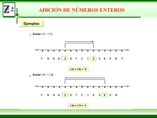 ADICIÓN DE NÚMEROS ENTEROS
Ejemplos:Ejemplos:
 