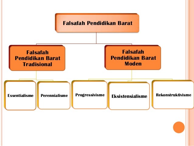 Sumbangan falsafah pendidikan barat (1)