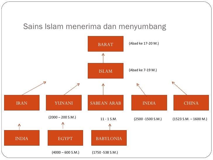Sumbangan Sains Islam