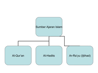 Sumber Ajaran Islam




Al-Qur’an        Al-Hadits        Ar-Ra’yu (Ijtihad)
 