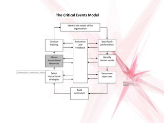 Identify the needs of the
organization
Conduct
training
Obtain
instructional
resources
Select
instructional
strategies
Specify job
performance
Identify
learner needs
Determine
objectives
Build
curriculum
Evaluation
and
Feedback
The Critical Events Model
 