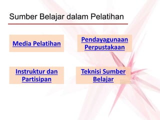 Media Pelatihan
Instruktur dan
Partisipan
Pendayagunaan
Perpustakaan
Teknisi Sumber
Belajar
Sumber Belajar dalam Pelatihan
 
