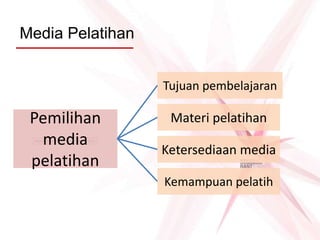 Pemilihan
media
pelatihan
Tujuan pembelajaran
Materi pelatihan
Ketersediaan media
Kemampuan pelatih
Media Pelatihan
 