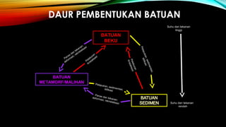 DAUR PEMBENTUKAN BATUAN
BATUAN
BEKU
Pelapukan,sedimentasi,
litifikasi
Peleburan
Kristalisasi
BATUAN
METAMORF/MALIHAN
Peleburan
Kristalisasi
Panas dan tekanan;
deformasi, rekristalisasi
Pelapukan, sedimentasi,litifikasi
Panas dan tekanan;
deformasi, rekristalisasi
Suhu dan tekanan
tinggi
Suhu dan tekanan
rendah
 