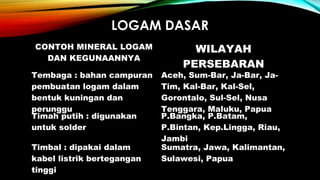 LOGAM DASAR
CONTOH MINERAL LOGAM
DAN KEGUNAANNYA
WILAYAH
PERSEBARAN
Tembaga : bahan campuran
pembuatan logam dalam
bentuk kuningan dan
perunggu
Aceh, Sum-Bar, Ja-Bar, Ja-
Tim, Kal-Bar, Kal-Sel,
Gorontalo, Sul-Sel, Nusa
Tenggara, Maluku, Papua
Timah putih : digunakan
untuk solder
P.Bangka, P.Batam,
P.Bintan, Kep.Lingga, Riau,
Jambi
Timbal : dipakai dalam
kabel listrik bertegangan
tinggi
Sumatra, Jawa, Kalimantan,
Sulawesi, Papua
 