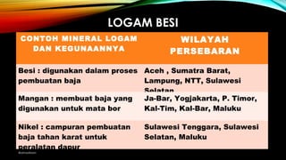 LOGAM BESI
CONTOH MINERAL LOGAM
DAN KEGUNAANNYA
WILAYAH
PERSEBARAN
Besi : digunakan dalam proses
pembuatan baja
Aceh , Sumatra Barat,
Lampung, NTT, Sulawesi
Selatan
Mangan : membuat baja yang
digunakan untuk mata bor
Ja-Bar, Yogjakarta, P. Timor,
Kal-Tim, Kal-Bar, Maluku
Nikel : campuran pembuatan
baja tahan karat untuk
peralatan dapur
Sulawesi Tenggara, Sulawesi
Selatan, Maluku
@amadiaan
 