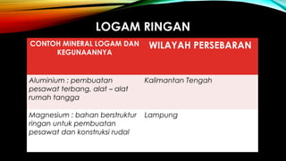LOGAM RINGAN
CONTOH MINERAL LOGAM DAN
KEGUNAANNYA
WILAYAH PERSEBARAN
Aluminium : pembuatan
pesawat terbang, alat – alat
rumah tangga
Kalimantan Tengah
Magnesium : bahan berstruktur
ringan untuk pembuatan
pesawat dan konstruksi rudal
Lampung
 
