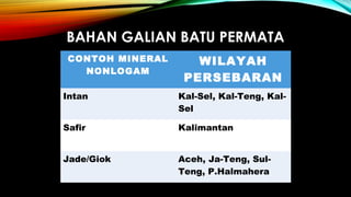 BAHAN GALIAN BATU PERMATA
CONTOH MINERAL
NONLOGAM
WILAYAH
PERSEBARAN
Intan Kal-Sel, Kal-Teng, Kal-
Sel
Safir Kalimantan
Jade/Giok Aceh, Ja-Teng, Sul-
Teng, P.Halmahera
 