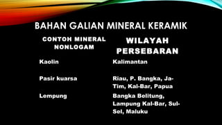 BAHAN GALIAN MINERAL KERAMIK
CONTOH MINERAL
NONLOGAM
WILAYAH
PERSEBARAN
Kaolin Kalimantan
Pasir kuarsa Riau, P. Bangka, Ja-
Tim, Kal-Bar, Papua
Lempung Bangka Belitung,
Lampung Kal-Bar, Sul-
Sel, Maluku
 