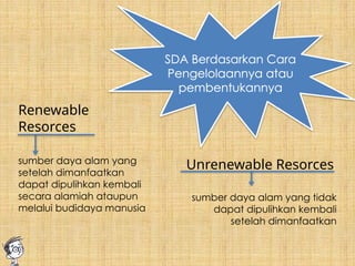 SDA Berdasarkan Cara
Pengelolaannya atau
pembentukannya
Unrenewable Resorces
Renewable
Resorces
sumber daya alam yang
setelah dimanfaatkan
dapat dipulihkan kembali
secara alamiah ataupun
melalui budidaya manusia
sumber daya alam yang tidak
dapat dipulihkan kembali
setelah dimanfaatkan
 