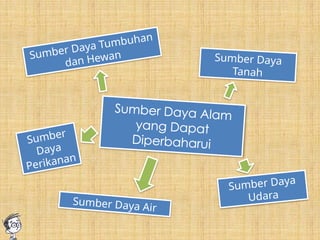 Sumber Daya Alam
yang Dapat
Diperbaharui
Sumber Daya Tumbuhan
dan Hewan
Sumber
Daya
Perikanan
Sumber Daya Air
Sumber Daya
Tanah
Sumber Daya
Udara
 