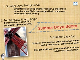 Sumber Daya Udara
1. Sumber Daya Energi Surya
2. Sumber Daya Energi Angin
3. Sumber Daya Gas
Oksigen : Dimanfaatkan untuk kebutuhan rumah
sakit, penerbangan, pabrik atau industri
Nitrogen & Hidrogen : Dimanfaatkan di bidang
industri dan penerbangan
Dimanfaatkan sebagai alat
penggerak (generator listrik)
Dimanfaatkan untuk pemanas ruangan, pengeringan,
penyejuk udara (AC), penerangan llistrik, pompa air,
komunikasi (radio dan tv)
 