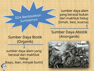 SDA Berdasarkan
Sumbernya
Sumber Daya Biotik
(Organik)
Sumber Daya Abiotik
(Anorganik)
sumber daya alam yang
berasal dari makhluk
hidup
[kayu, ikan, minyak bumi]
sumber daya alam
yang berasal bukan
dari makhluk hidup
[timah, besi, kuarsa]
 