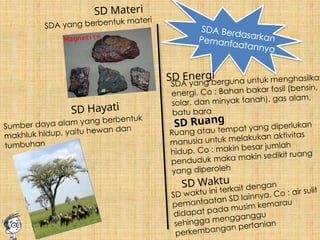 SDA Berdasarkan
Pemanfaatannya
SD Materi
SD Hayati
SD Energi
SDA yang berbentuk materi
Sumber daya alam yang berbentuk
makhluk hidup, yaitu hewan dan
tumbuhan
SDA yang berguna untuk menghasilkan
energi. Co : Bahan bakar fosil (bensin,
solar, dan minyak tanah), gas alam,
batu bara
SD Ruang
Ruang atau tempat yang diperlukan
manusia untuk melakukan aktivitas
hidup. Co : makin besar jumlah
penduduk maka makin sedikit ruang
yang diperoleh
SD Waktu
SD waktu ini terkait dengan
pemanfaatan SD lainnya. Co : air sulit
didapat pada musim kemarau
sehingga mengganggu
perkembangan pertanian
 