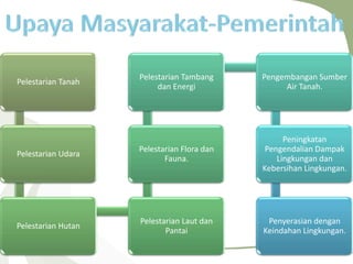 Pelestarian Tanah
Pelestarian Udara
Pelestarian Hutan
Pelestarian Laut dan
Pantai
Pelestarian Flora dan
Fauna.
Pelestarian Tambang
dan Energi
Pengembangan Sumber
Air Tanah.
Peningkatan
Pengendalian Dampak
Lingkungan dan
Kebersihan Lingkungan.
Penyerasian dengan
Keindahan Lingkungan.
 